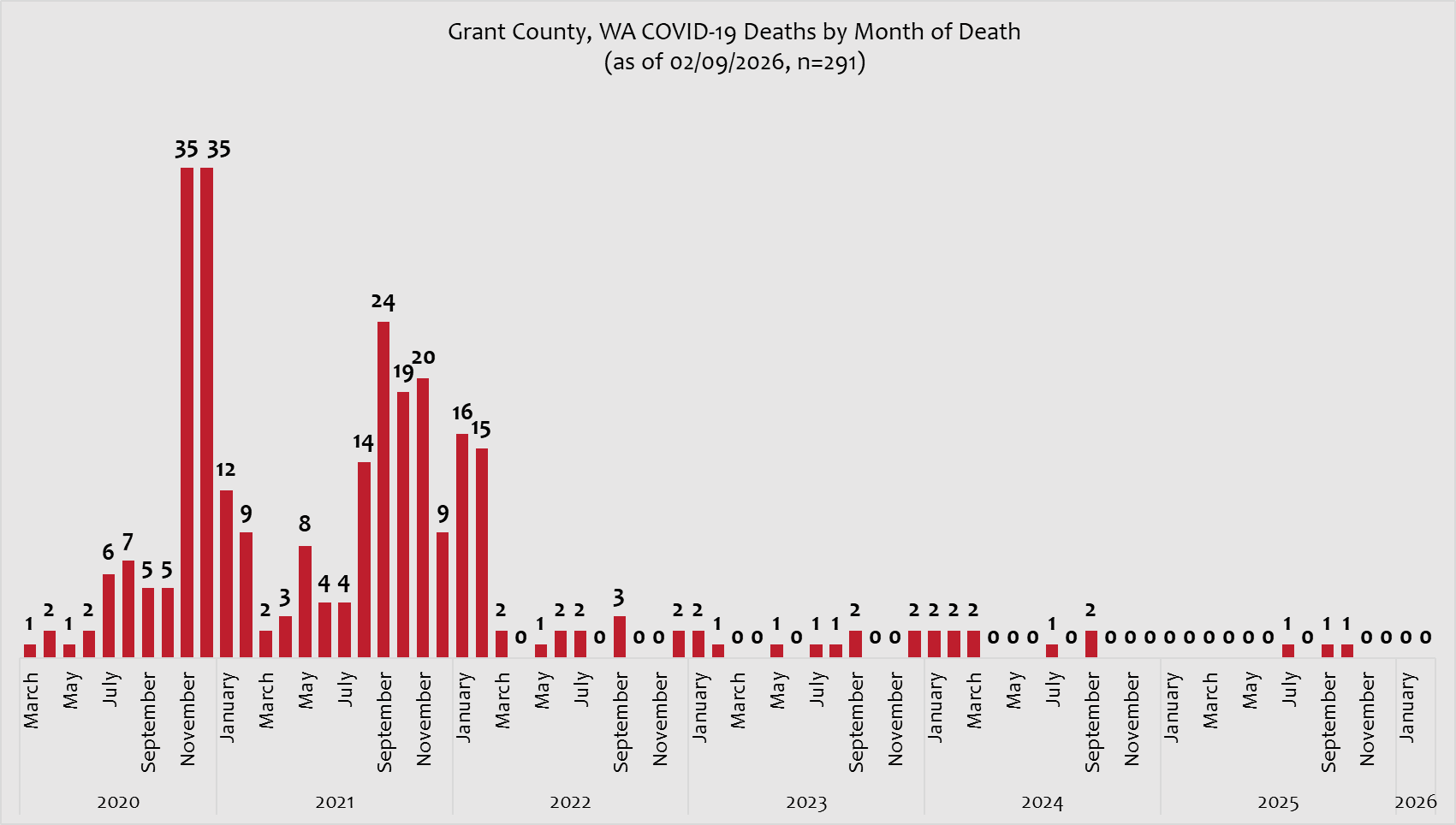 Graph that shows number of COVID Deaths in Grant County by Month