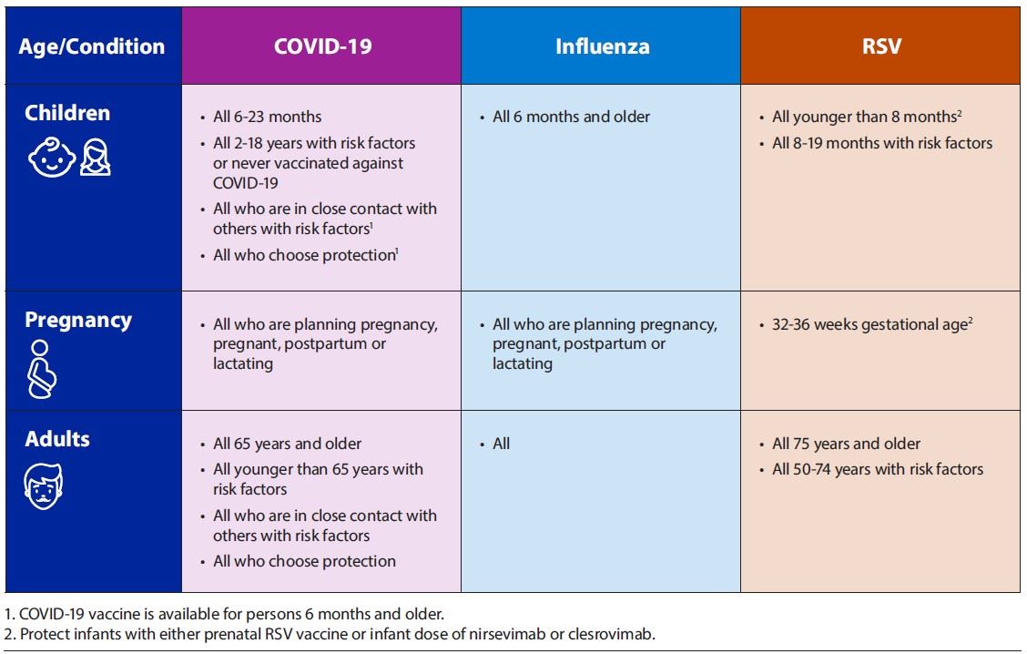 Vaccine recommendations for COVID-19, flu and RSV.